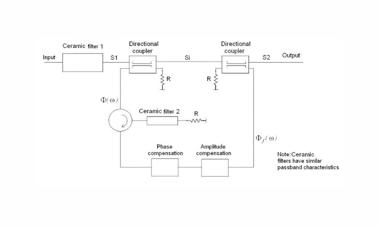 Fig. 1 One realisation of feed-forward filter