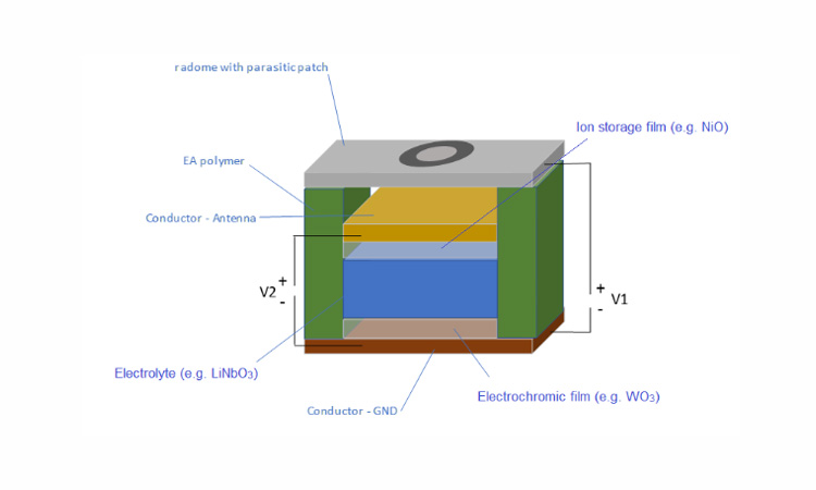 Figure 1: Exemplarily embodiments of a tunable antenna using EA-polymer material and EC material for enhanced tuning capabilities – a): moveable parasitic patch on EA material-based stands