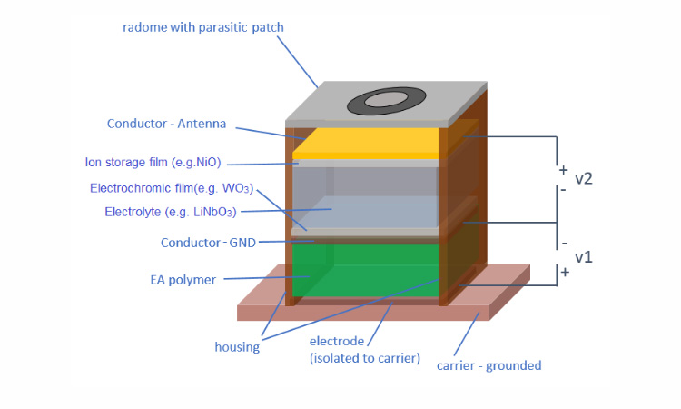 Figure 1: moveable active patch on EA based material